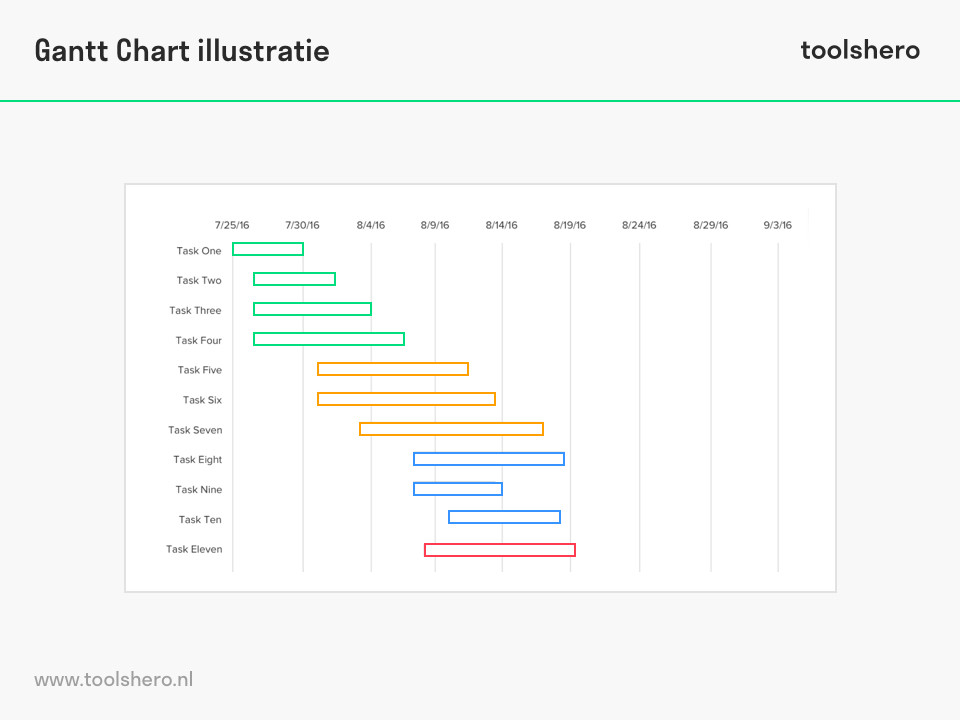 Gantt Chart template voorbeeld van Henry Gantt - toolshero