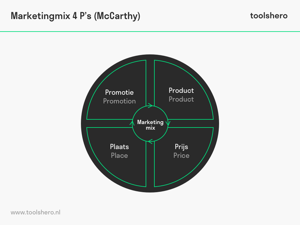 4P s Marketingmix model van Jerome McCarthy - toolshero