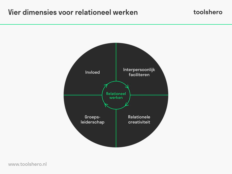 Vier dimensies voor relationeel werken model - Toolshero