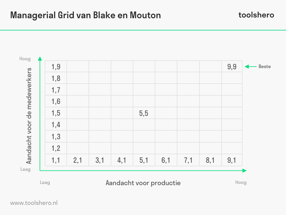 Blake Mouton Managerial grid - toolshero