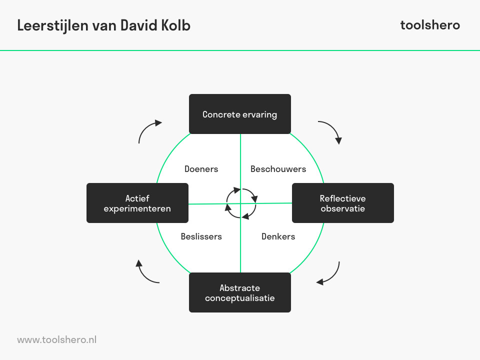 Leerstijlen van Kolb en uitleg leercirkel - ToolsHero