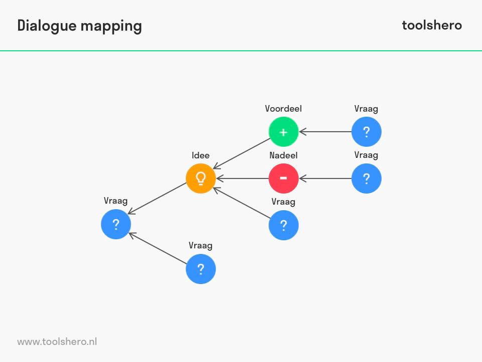 Dialogue mapping model - toolshero