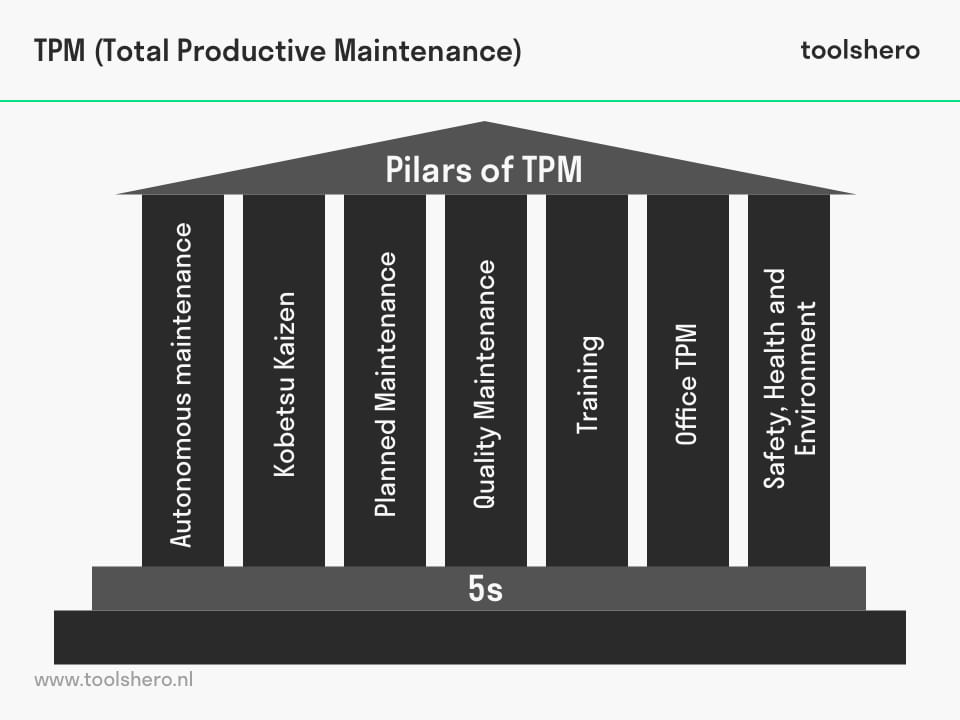 TPM (Total Productive Maintenance, de zeven TPM pilaren - toolshero