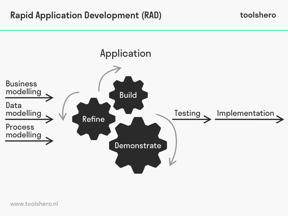Rapid Application development - Toolshero