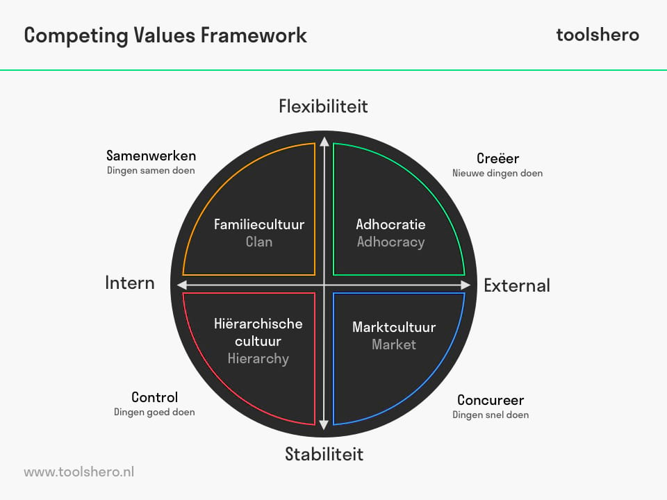 competing values framework culture - Toolshero
