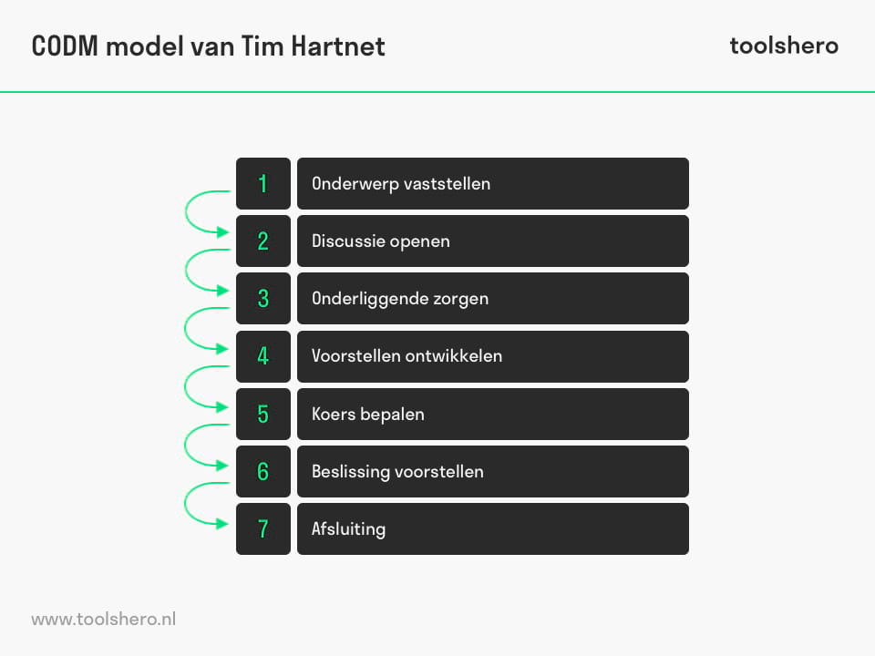 Tim Hartnett 's CODM model - toolshero