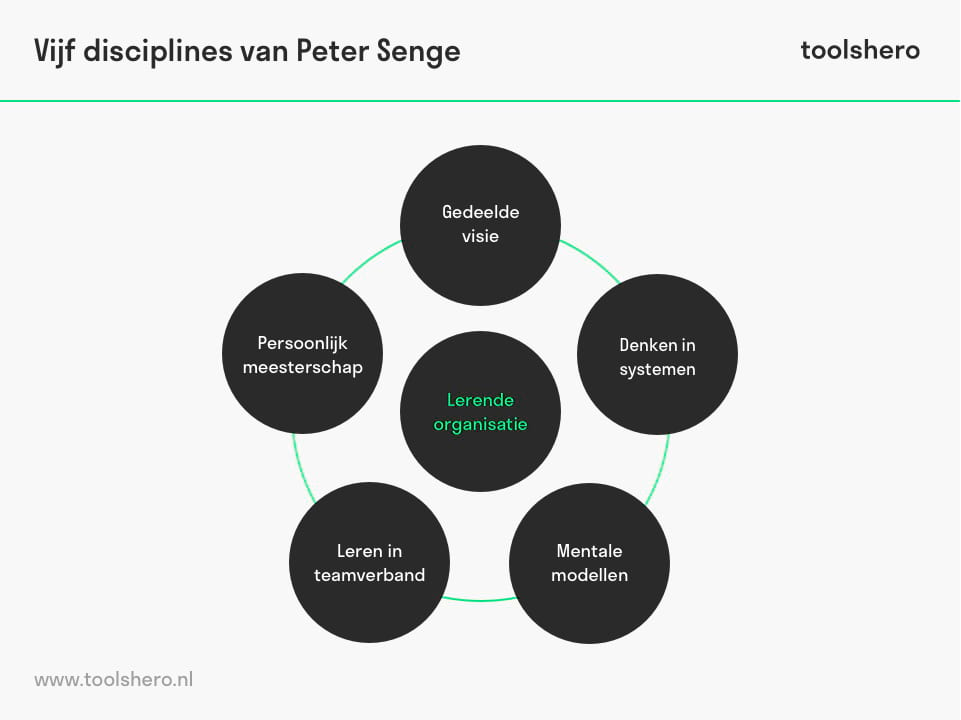 Vijf disciplines van Peter Senge - Toolshero