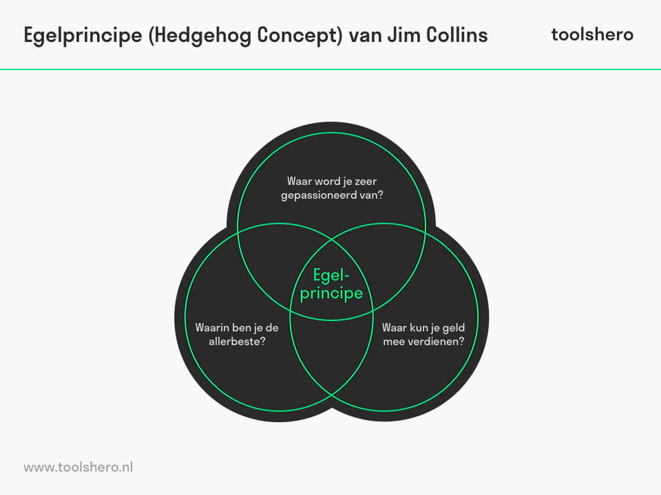 Egelprincipe van Jim Collins - toolshero