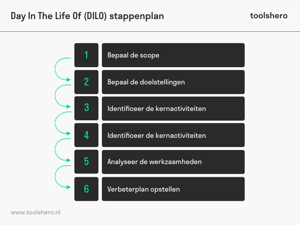 DILO methode stappen - toolshero