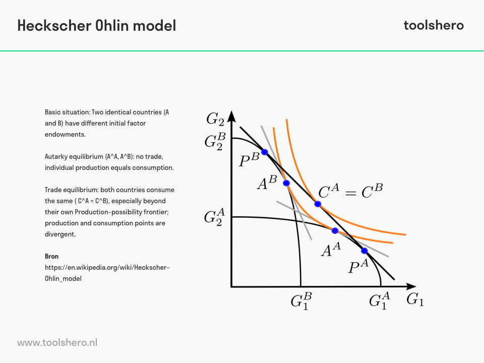 Heckscher Ohlin model voorbeeld - Toolshero