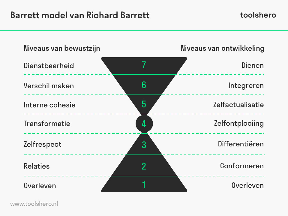 Richard Barrett model - toolshero