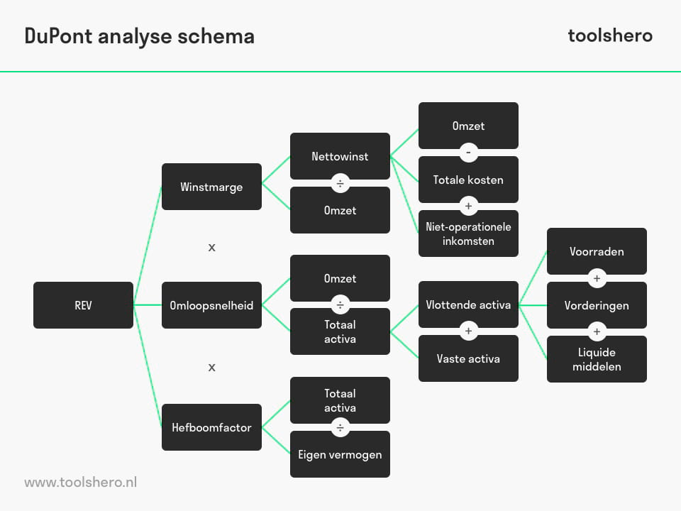 DuPont analyse schema - Toolshero