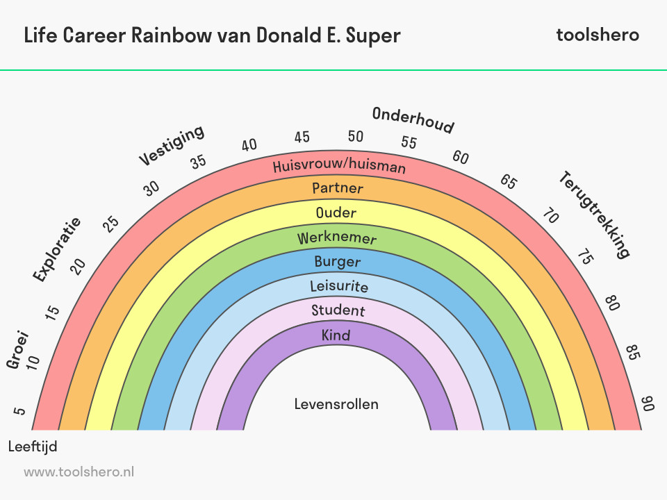Life career rainbow theorie - toolshero