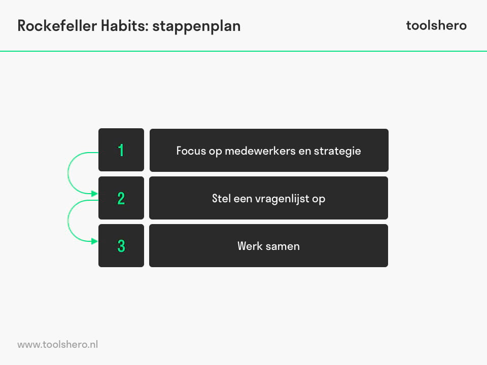 Rockefeller habits stappenplan - ToolsHero