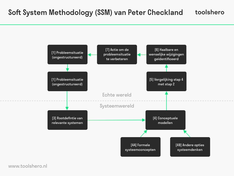 Soft System Methodology - ToolsHero