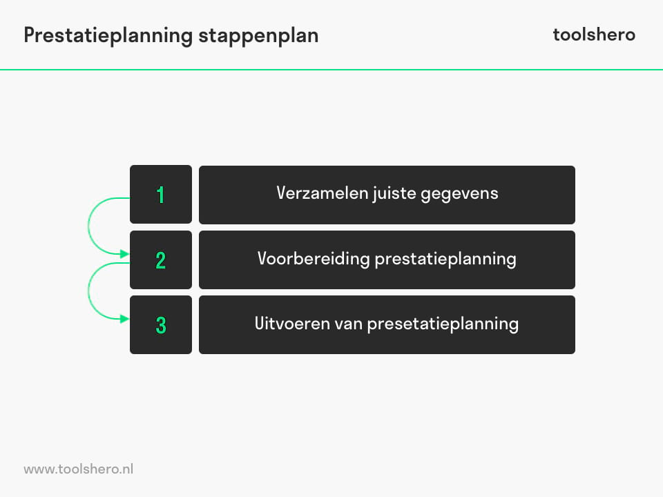 Prestatie planning stappenplan - ToolsHero