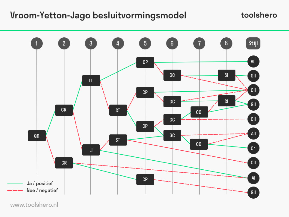 Vroom Yetton Jago besluitvoming fasen model - ToolsHero