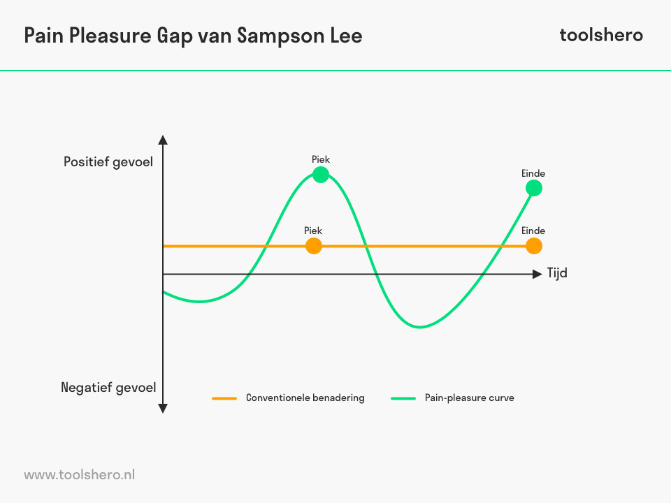Pain pleasure gap curve - ToolsHero