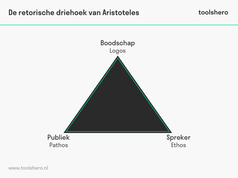 Retorische driehoek Aristoteles - Toolshero