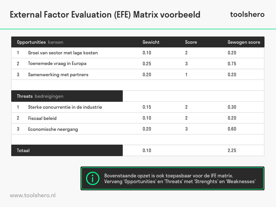 EFE matrix IFE matrix voorbeeld - Toolshero