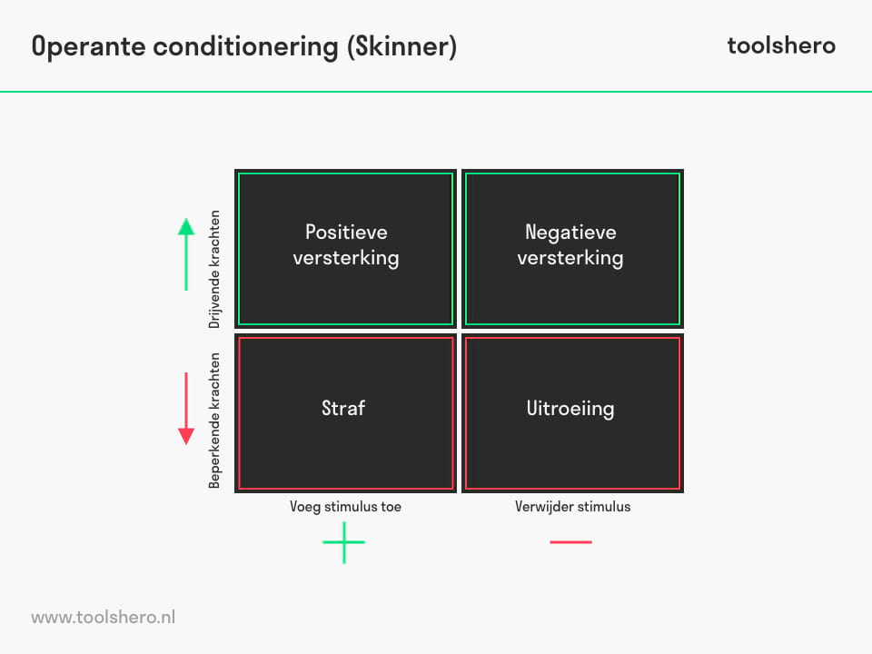 Operante conditionering skinner / behaviorisme - Toolshero