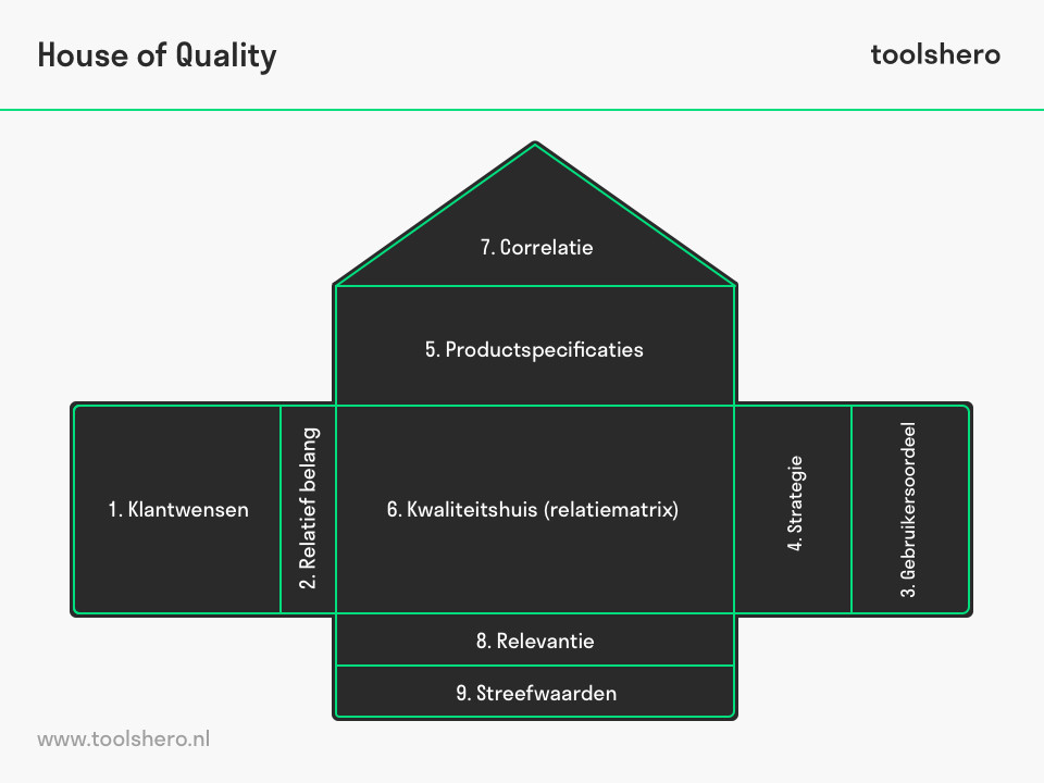 House of Quality / kwaliteitshuis - toolshero
