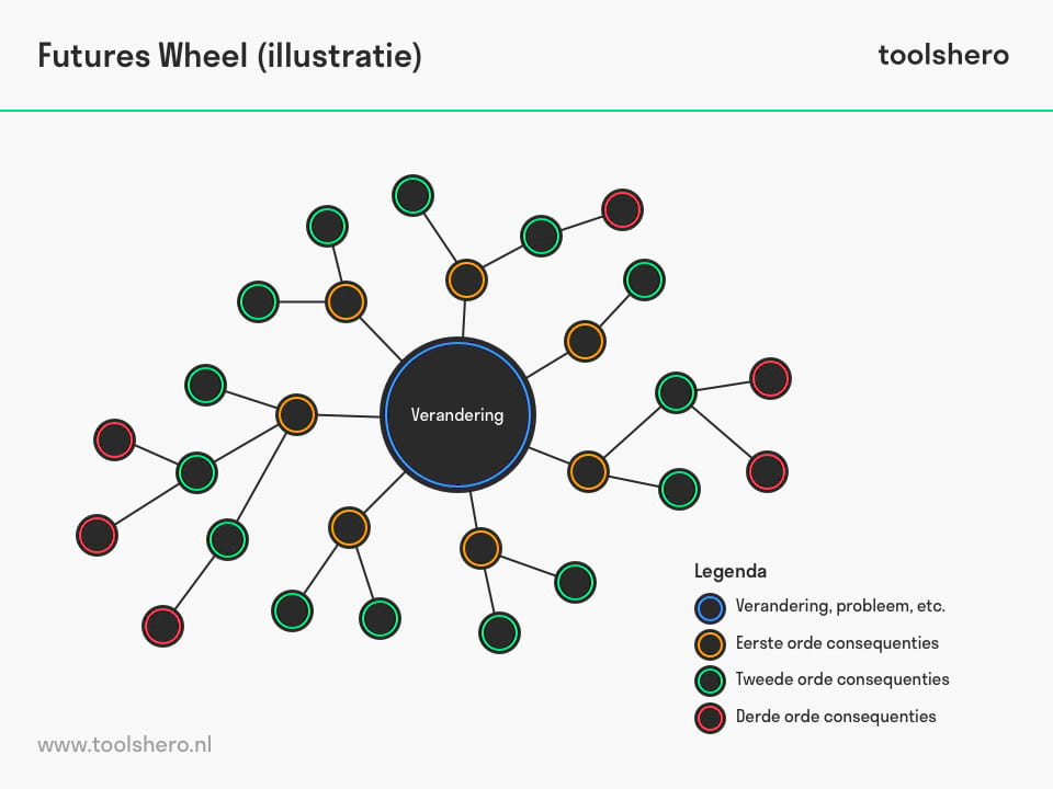 Futures Wheel / toekomstwiel voorbeeld - toolshero