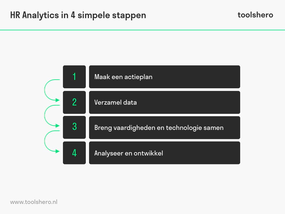 HR Analytics stappenplan - toolshero