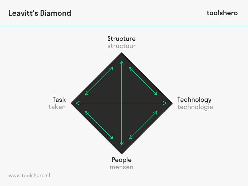 Leavitt's Diamond model - toolshero