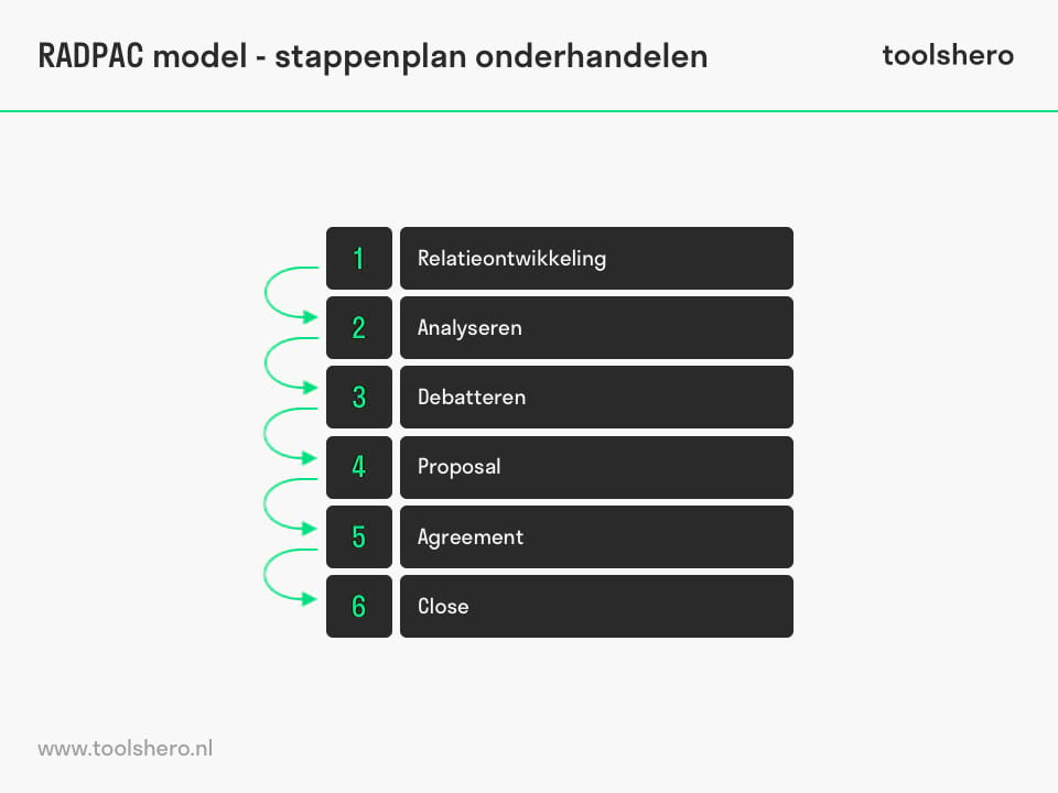 RADPAC model stappenplan onderhandelen - toolshero