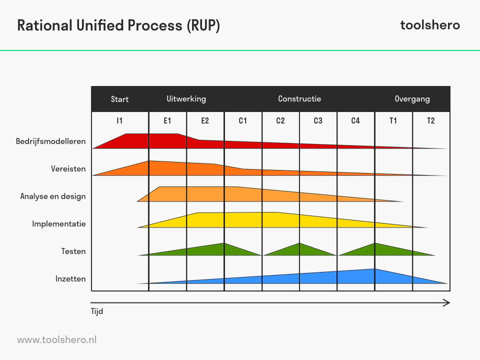 Rational Unified Process (RUP) voorbeeld - Toolshero