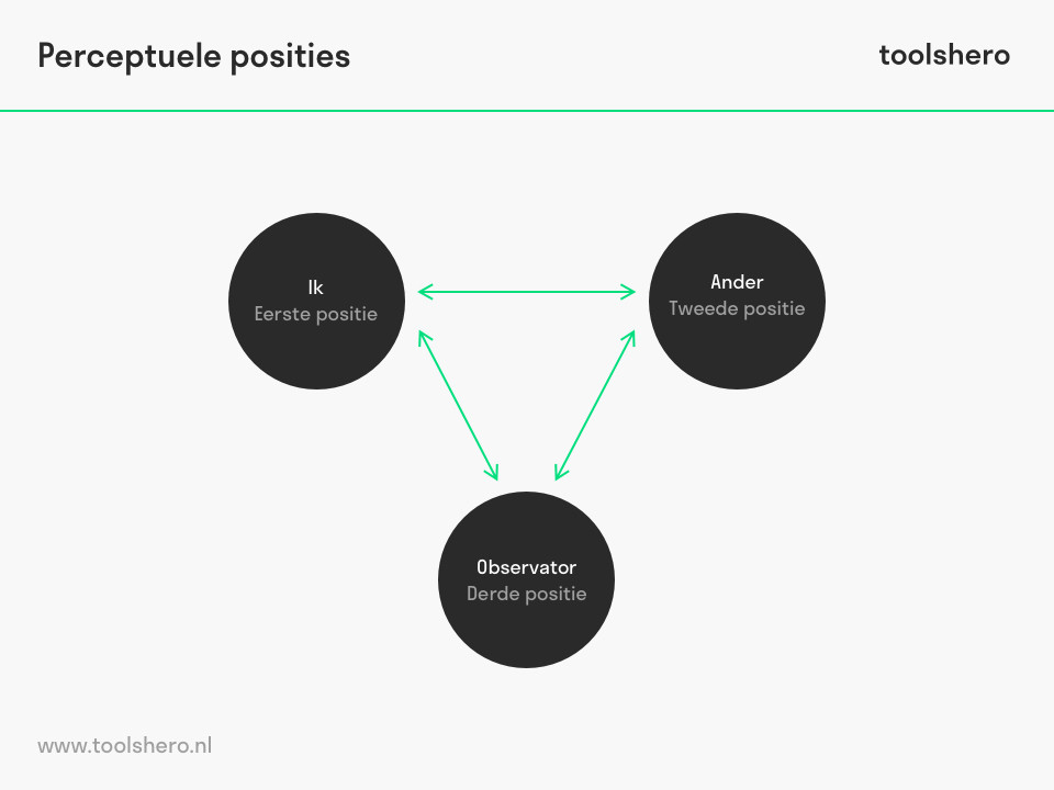 Drie perceptuele posities model - toolshero