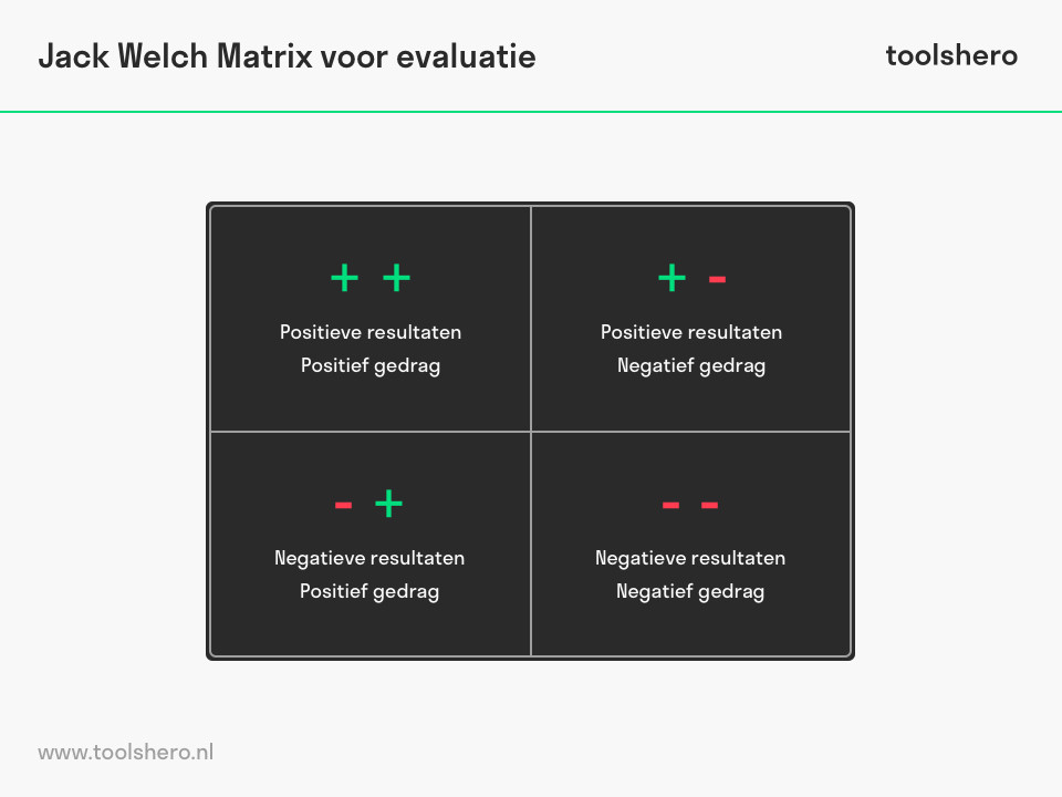 Jack Welch matrix evaluatie - toolshero