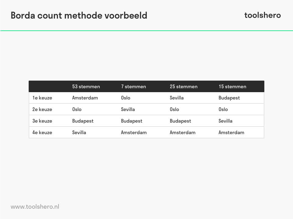 Borda count methode voorbeeld - toolshero