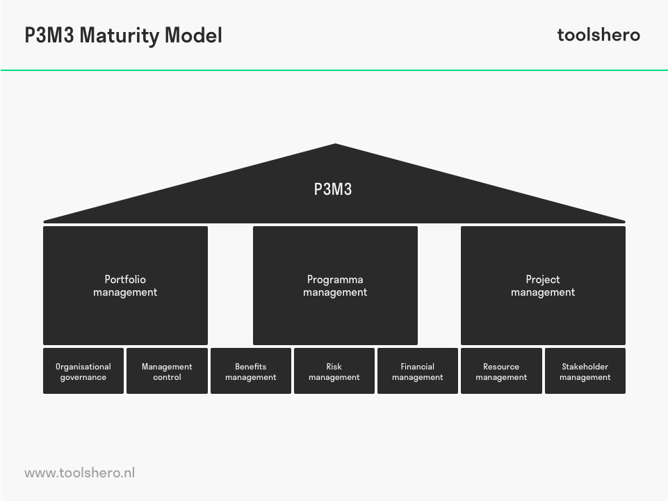 P3M3 maturity model / SPM3 - toolshero