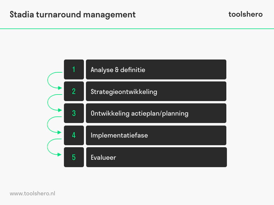 Stadia turnaround management - Toolshero