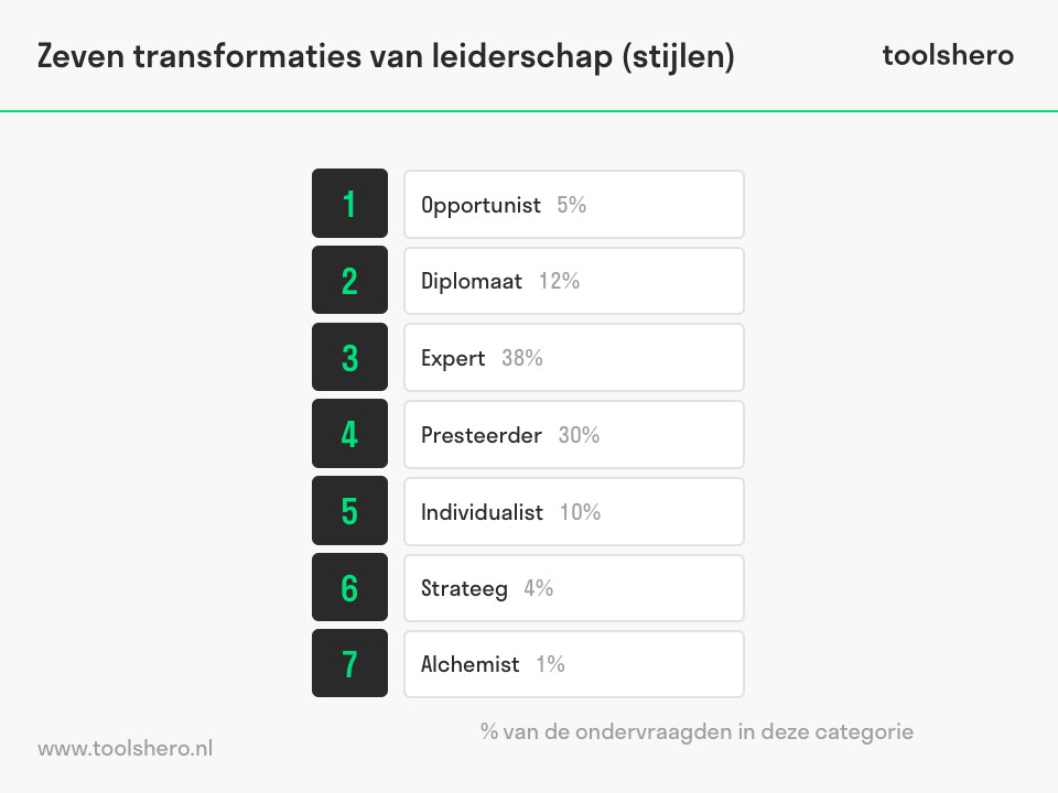 Zeven transformaties van leiderschap leiderschapsstijlen - toolshero