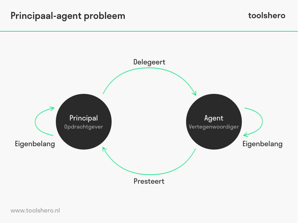 Principaal-agent probleem model - Toolshero