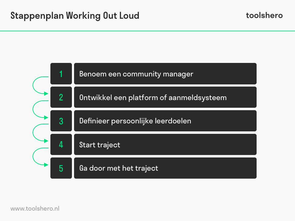 Working Out Loud stappen - toolshero