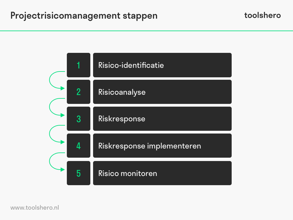 Project risico management stappen - toolshero