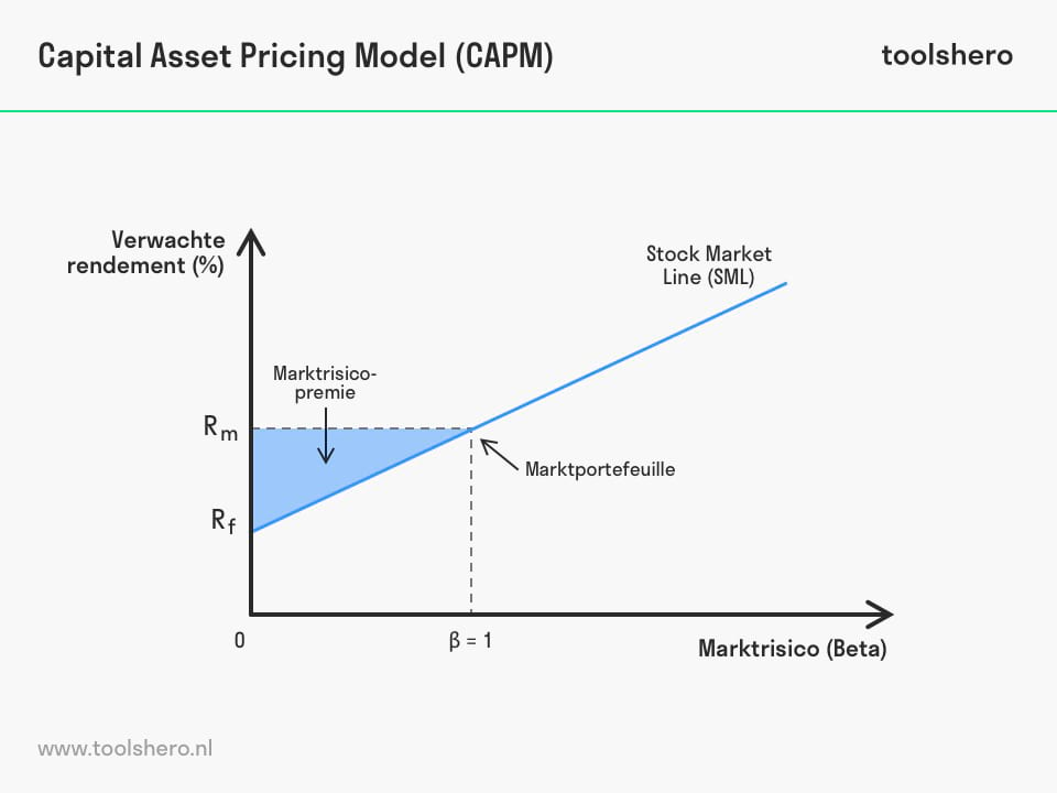Capital Asset Pricing Model CAPM grafiek - toolshero