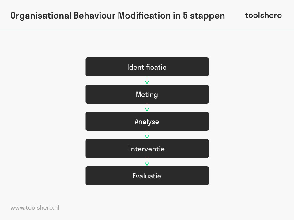 Organisatie gedragsmodificatie stappen - toolshero