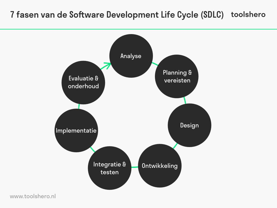 fasen van de System Development Life Cycle - toolshero