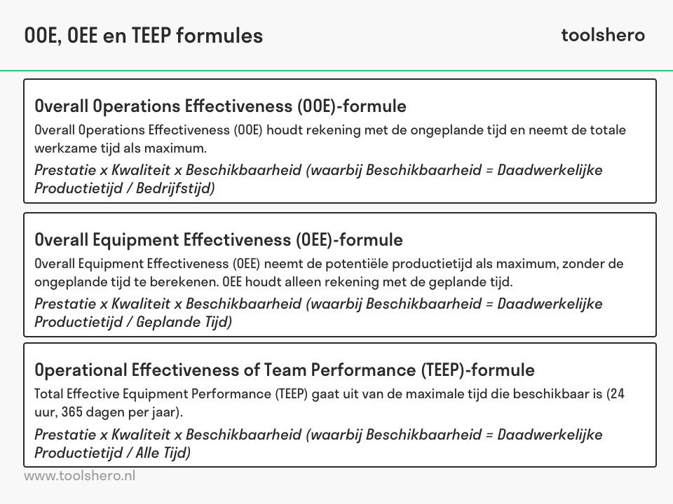 Overall Equipment Effectiveness (OEE) formule - toolshero