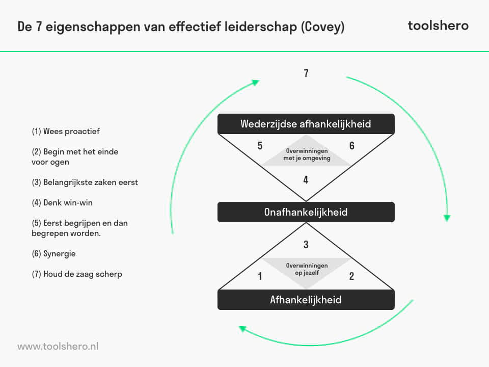De zeven eigenschappen van effectief leiderschap van Stephen Covey - Toolshero