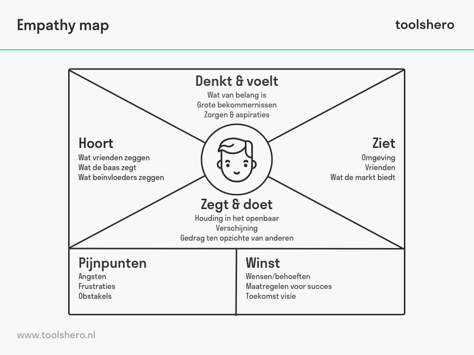 Empathy map model - toolshero