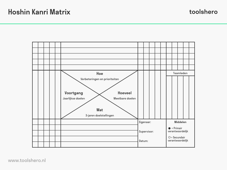 Hoshin Kanri matrix model - Toolshero