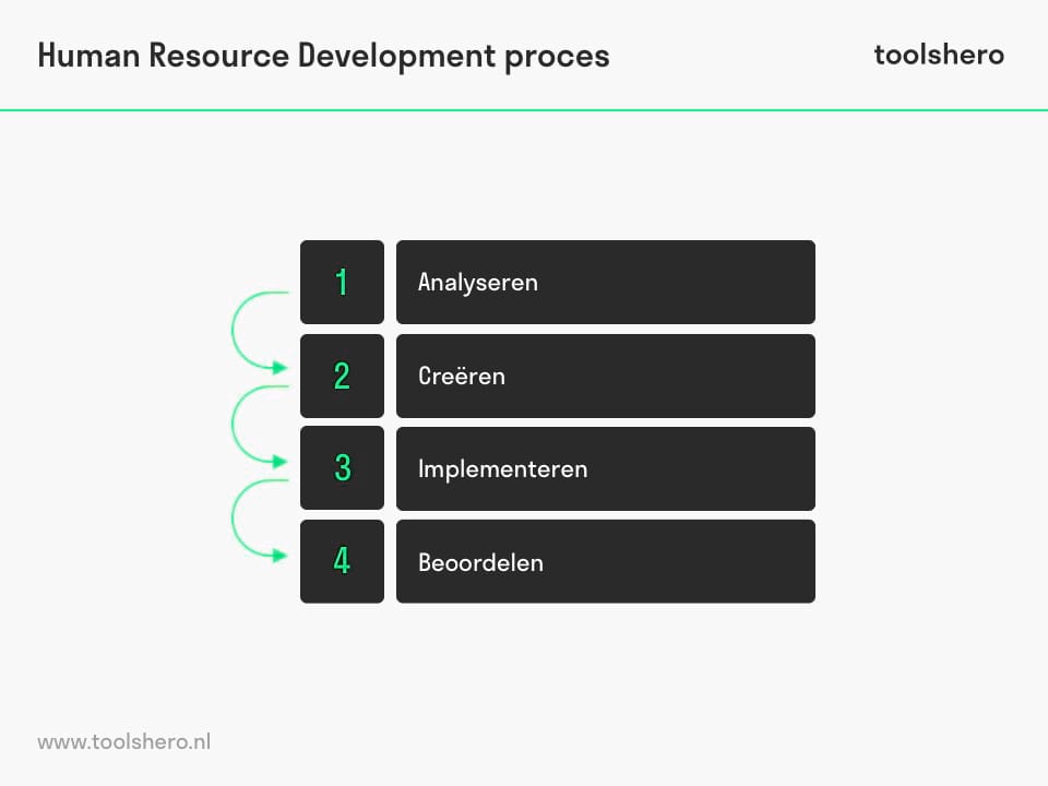 Human resource development proces - toolshero