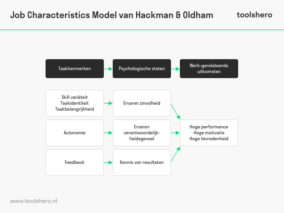 Job Characteristics Model Hackman Oldham - ToolsHero