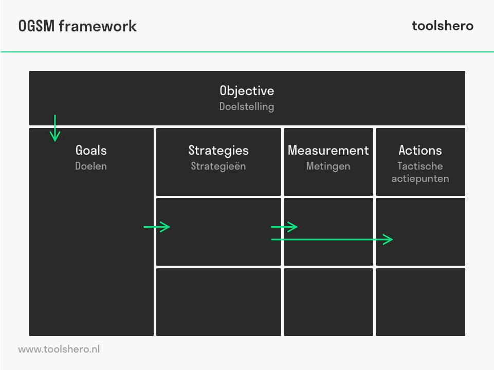 OGSM framework model - toolshero
